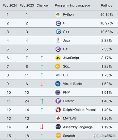 php下滑排行技巧_TIOBE 4月编程措辞排行榜C重回前三PHP下降明显