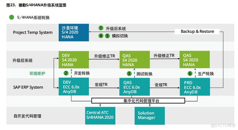 phpsap扩大技巧_SAP加速云端扩展计策 助客户实现数字化转型