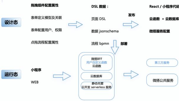 phpopen技巧_2022年API接口零代码低代码纯代码开拓的框架推荐