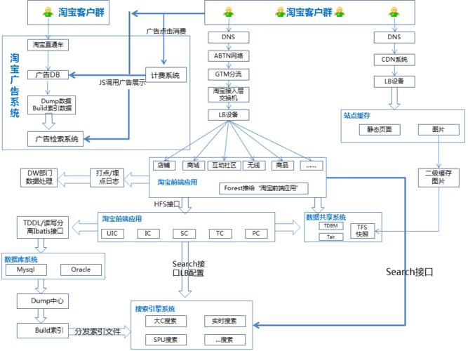 淘宝php2018技巧_阿里P8架构师谈淘宝技能架构从10到40的架构变迁附架构资料