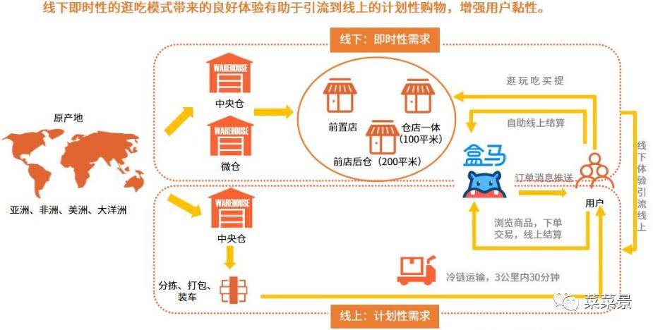 php进货体系技巧_生鲜电商系统的设计与实现计算机卒业设计源码LW文档