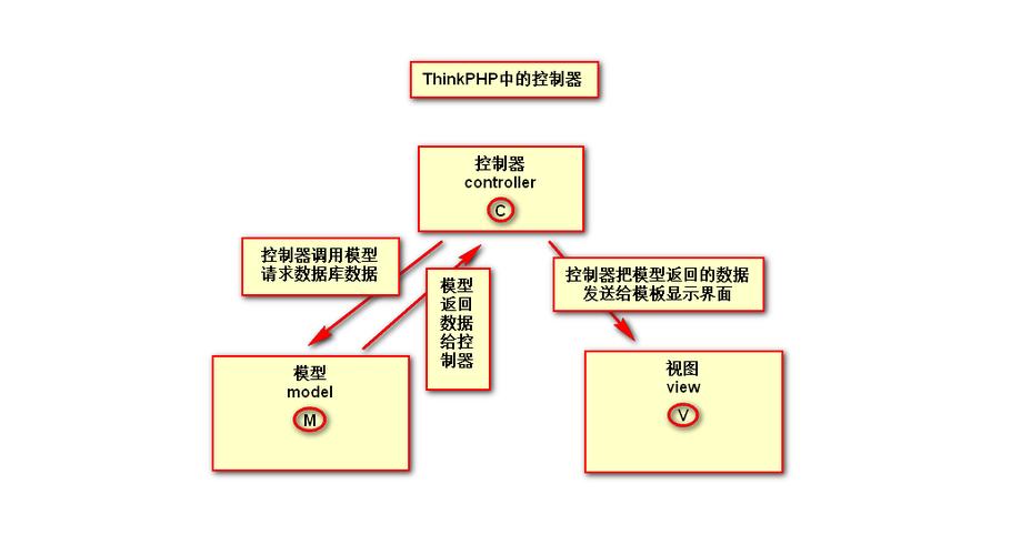 phpd办法技巧_Thinkphp中D方法和M方法的差异