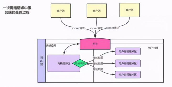 io模子php技巧_就这一次把网路的几种IO模型以及Nginx基本事理彻底搞清楚