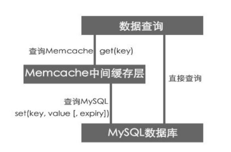 memcachejavaphp技巧_分布式之MemCache具体解读