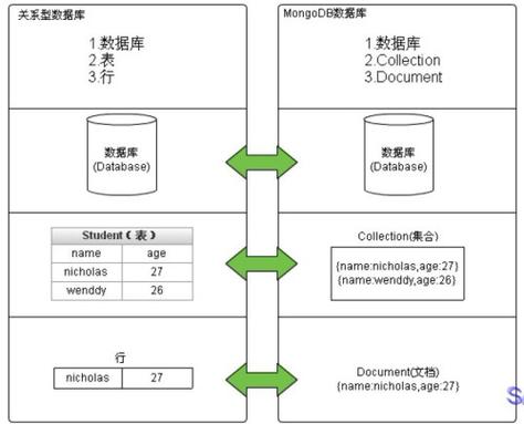 phpmongodbeq技巧_数据库最终解决筹划当物盛行业碰见MongoDB