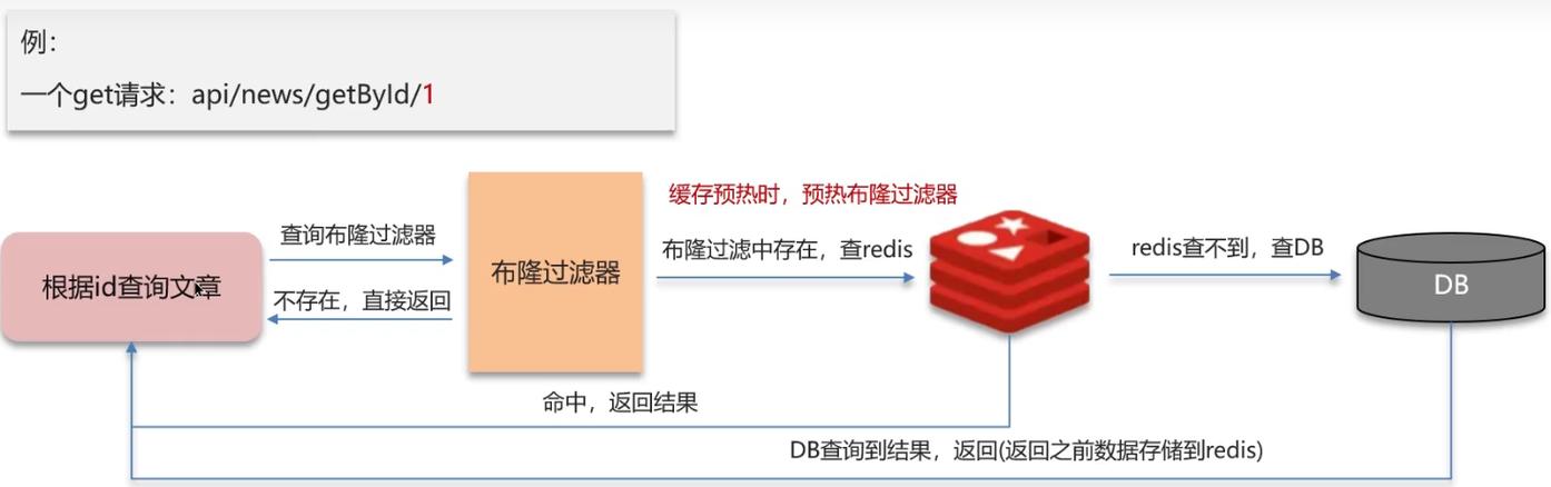 phpsadd数组技巧_Redis布隆过滤器实现与总结