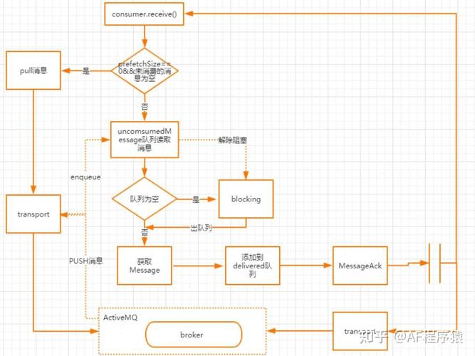 activemqphpjava技巧_速读消息中心件架构体系ActiveMQ入门事理分析优缺点