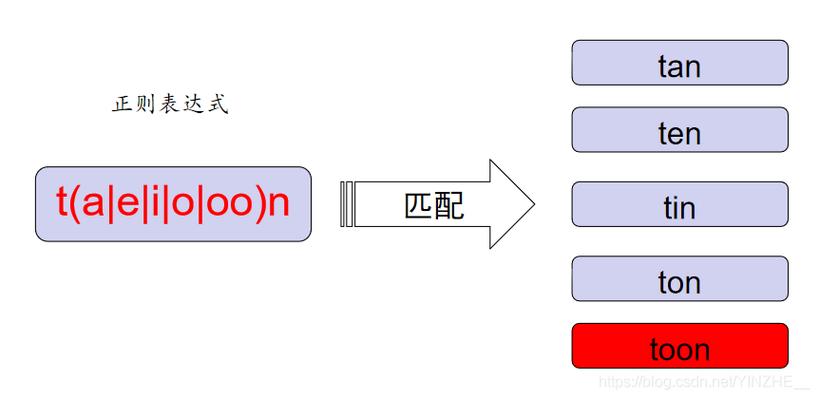 phpunknownmodifier技巧_Java中的正则表达式第2部分