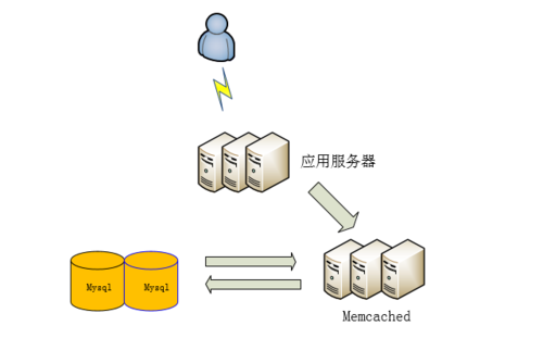 phppeclmemcached技巧_PHP 连接 Memcached 做事