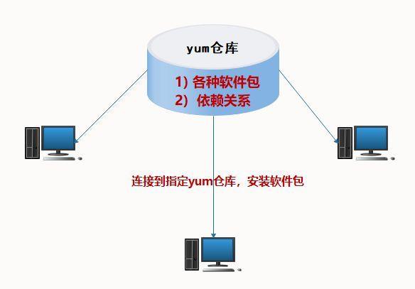 phpyum仓库技巧_Linux收集做事之支配YUM仓库