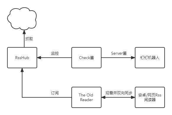 php的rss技巧_运用check酱监控网页并生成rss