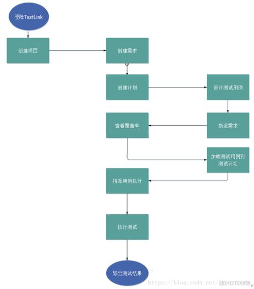 php安排testlink技巧_TestLink测试用例治理运用详解