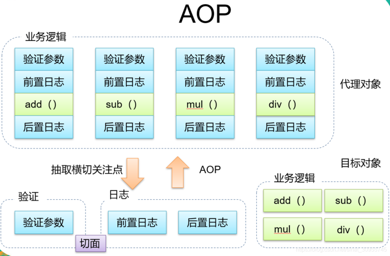 phpaopnotify技巧_Spring Aop 常见注解和实行顺序