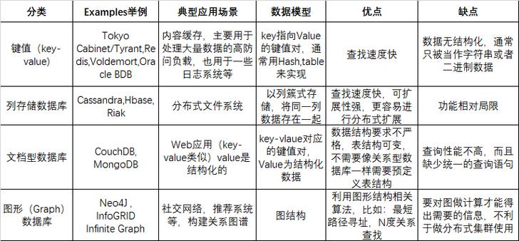 php存储道理技巧_非关系型数据库的物联网数据存储技能事理与实践