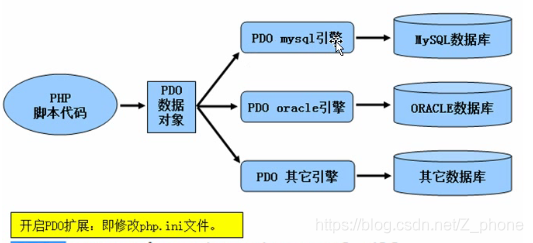 ubuntuphpmysqlpdo技巧_PHP PDO 简单教程