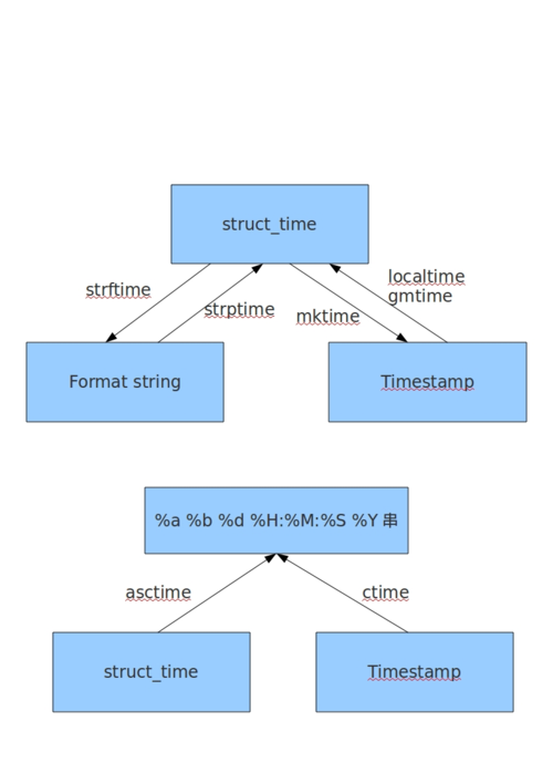 phptimetime技巧_PHP 5 DateTime 函数
