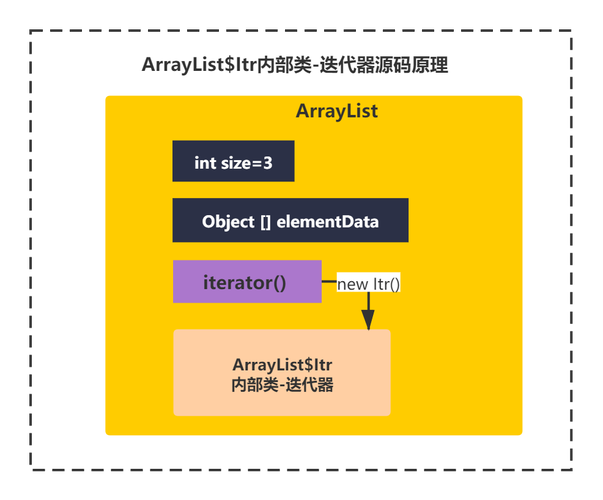 phpiteratorarray技巧_框架之ArrayList代码演示