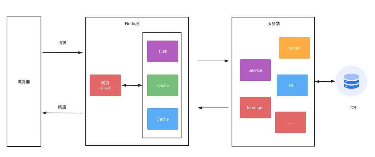 phpnode难度技巧_我对Node作为中心层的一些设法主张