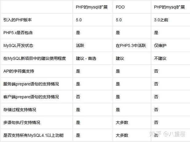 php交代体系技巧_PHP与MySQL被称为黄金组合四种连接方法你学会了吗
