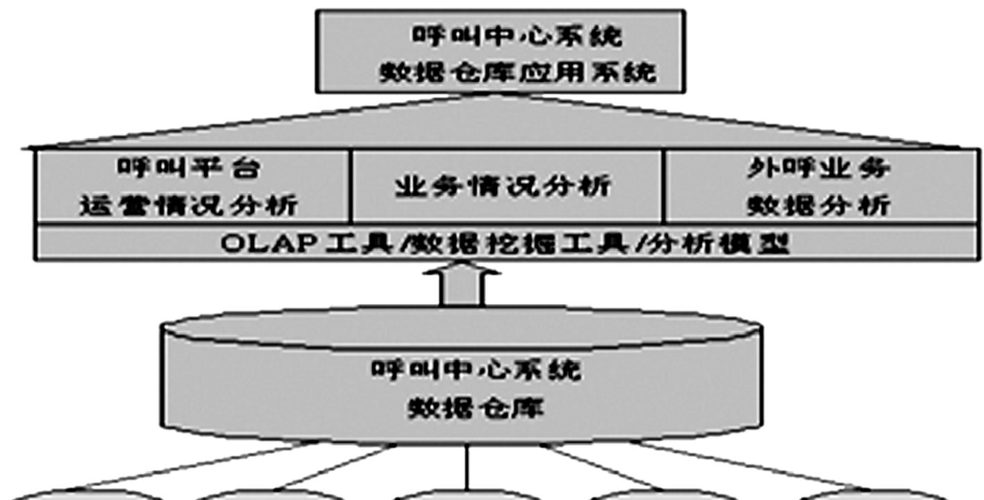 外呼php技巧_基于数据仓库的客户挽留系统