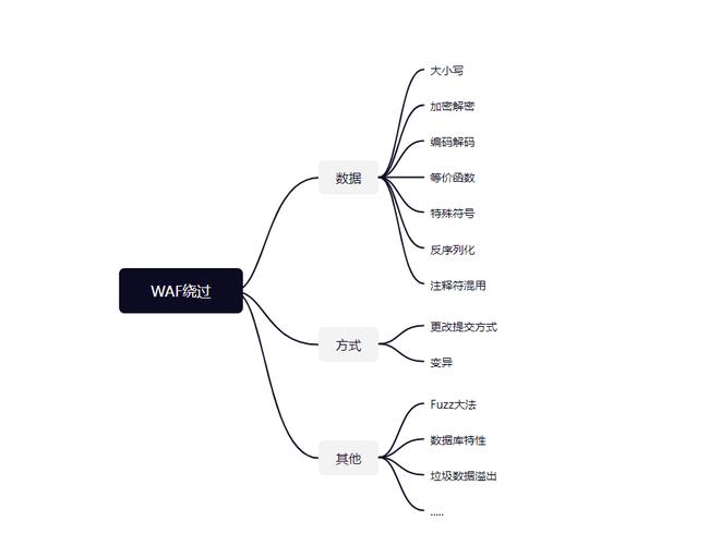 php过滤id技巧_理解SQL注入绕过WAF和过滤机制转