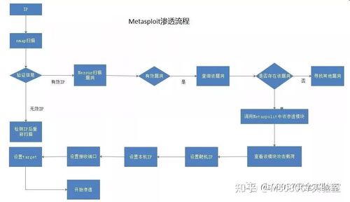phppostpayload技巧_Metasploit对象运用上