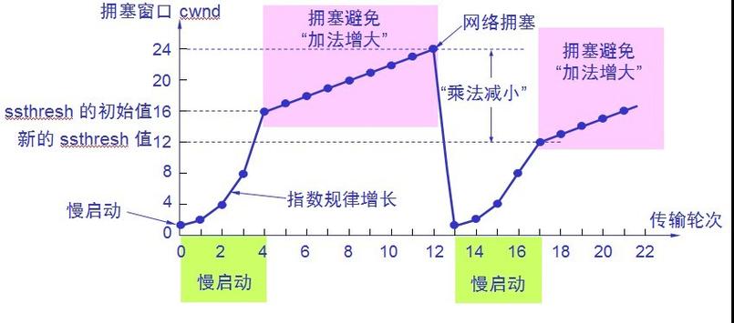 php掌握304技巧_收集基本功http报文及TCP拥塞控制机制