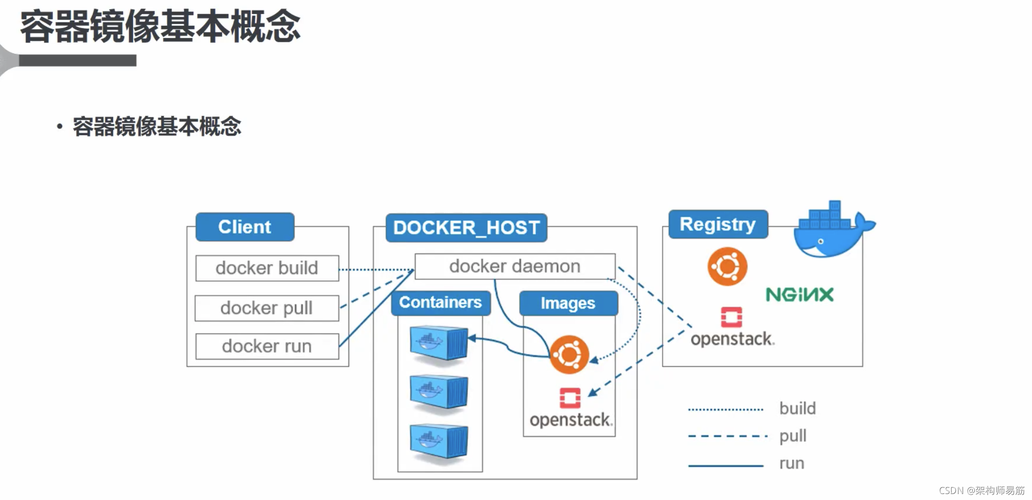 dockerfilephp镜像技巧_docker系列根本课程运用 Dockerfile 定制镜像