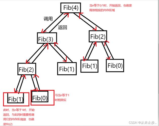 阶乘php递归技巧_递归函数理解