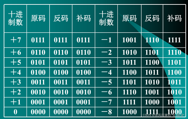 php补足0技巧_常用的字符编码与那些特殊的字符