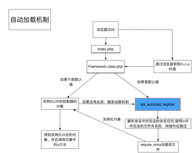加载机制php技巧_PHP自动加载文件机制进修