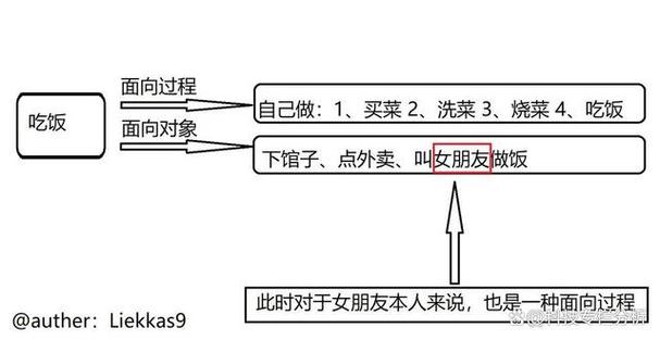 phpobjectoriented技巧_Java根本之面向对象编程概述面向对象详解