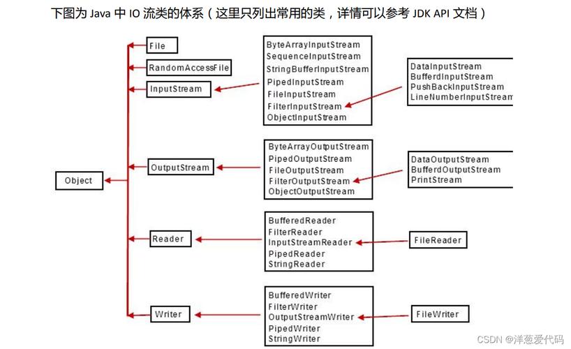 phpdiaoyong类技巧_java根本IO流