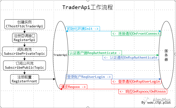 期货ctpphp技巧_从虚函数virtual的性质理解CTP期货量化交易API的设计事理