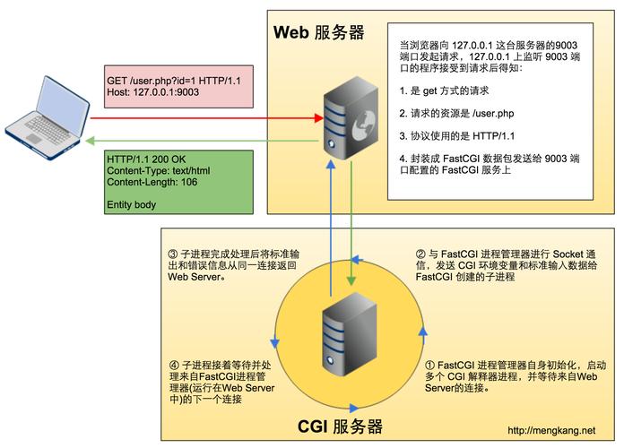 fastcgiphp集群技巧_Nginx提升NginxPHPFastCGI加速模式