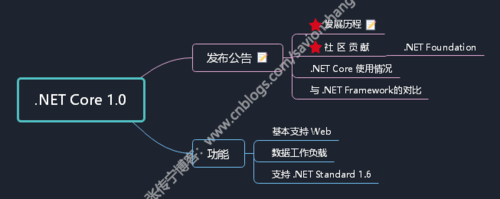 php中core技巧_NET平台系列8 NET Core 各版本新功能