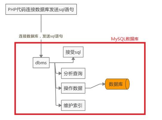 phpmysqli端口技巧_PHP MySQLi根本教程 MySQL 创建数据库