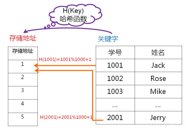 phphash道理技巧_PHP哈希表碰撞进击事理