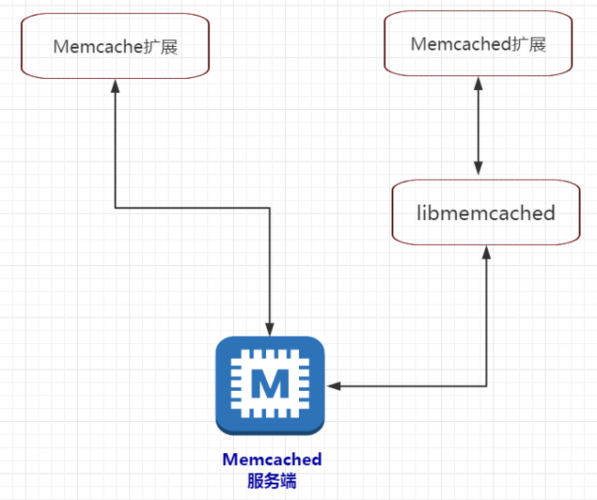 phpmemcache遍历技巧_分布式之MemCache具体解读