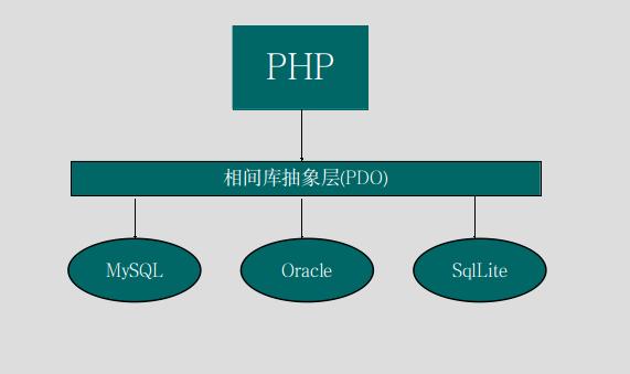 phppdo署理技巧_PHP PDO 简单教程