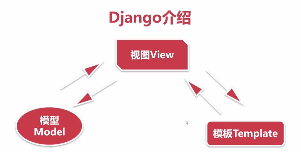php模板格局技巧_Django 中的模板