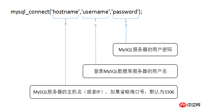 php衔接phpmysql技巧_PHP怎么连接Mysql数据库