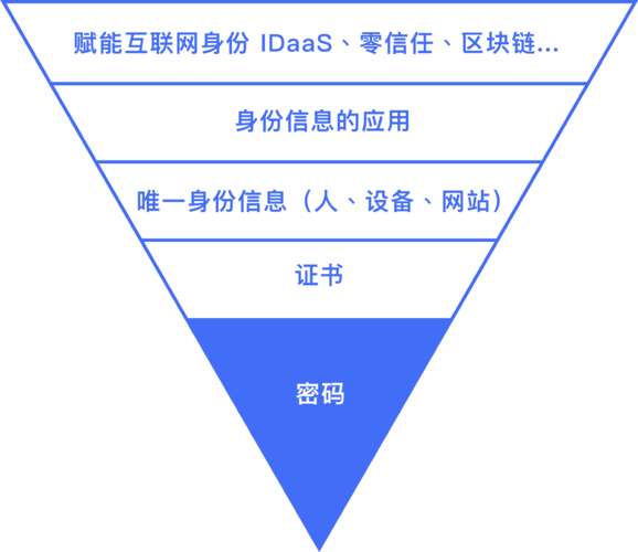 phpuvc协定技巧_Authing Share|理解 SAML2 协议
