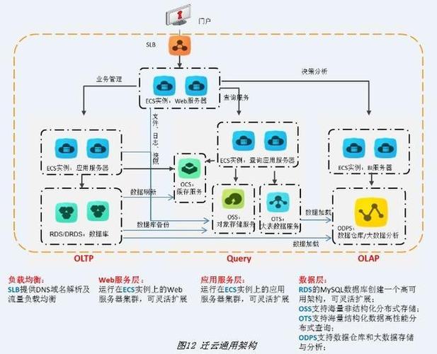 php阿里架构技巧_阿里P8架构师谈从单体架构到SOA再到微做事的架构设计详解