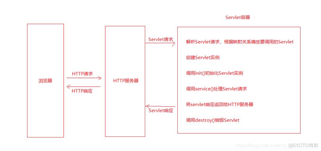 php与servlet技巧_迅速理解Servlet和JSP两者间的差异