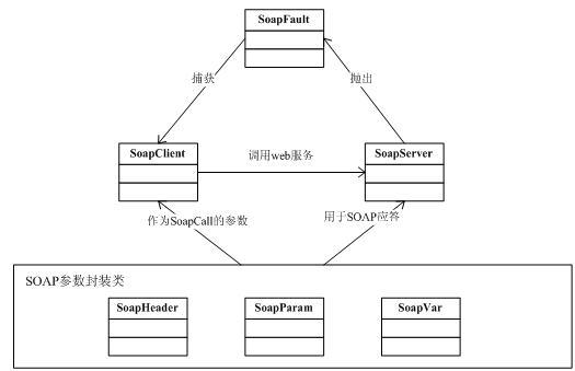 php散布体系技巧_PHP中SOAP的分布开拓设备