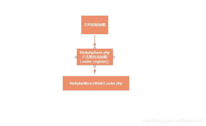 phploader技巧_这下你应该理解ThinkPHP的Loader自动加载了