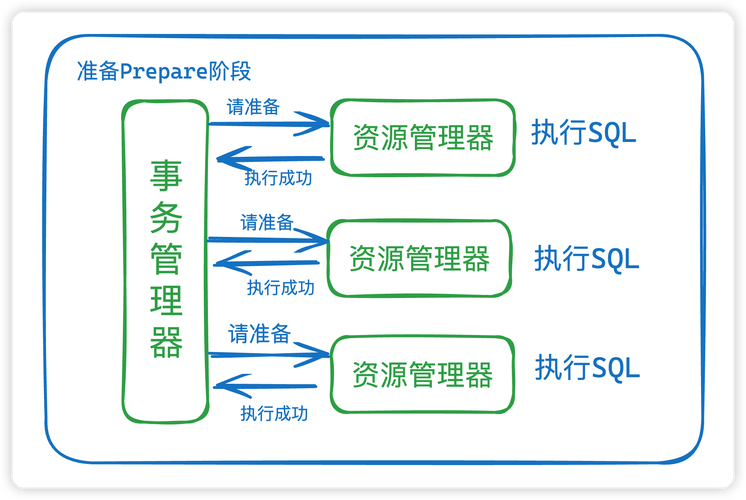 phpxa事务技巧_详解Mysql数据库分布式事务XA附实验说明