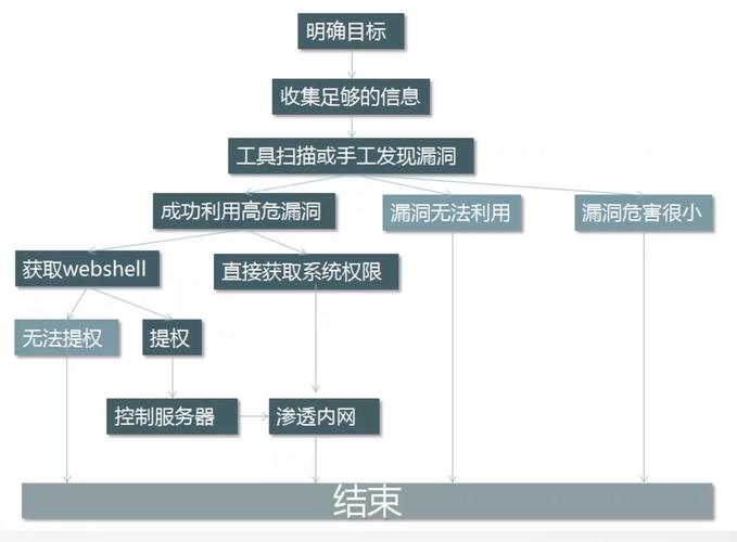 whios法式php技巧_网站马脚渗透测试安然检测的流程