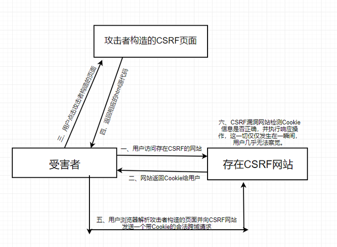 csrf进击php技巧_基本功前端安然系列之二若何防止CSRF进击